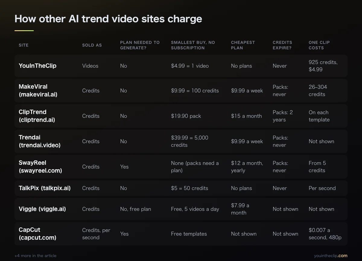 Price comparison of AI trend video generators read on 2026-10-15: smallest buy with no subscription and cheapest plan for each site