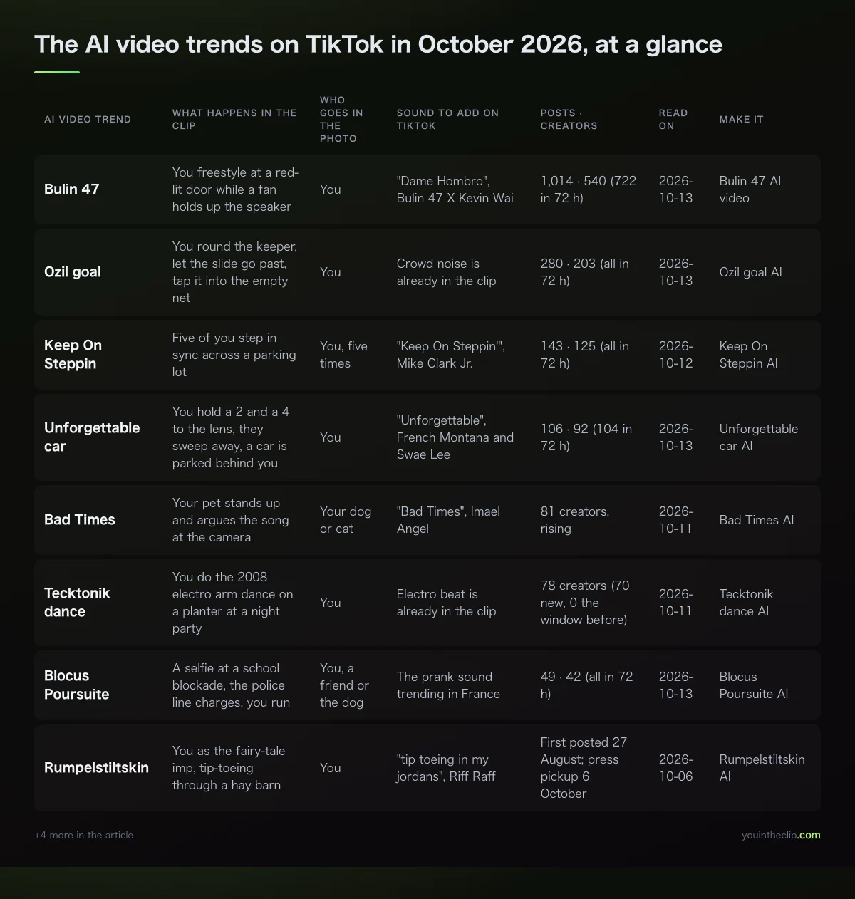 The eight AI video trends on TikTok in October 2026 with their post counts, sounds and read dates, shown as a table